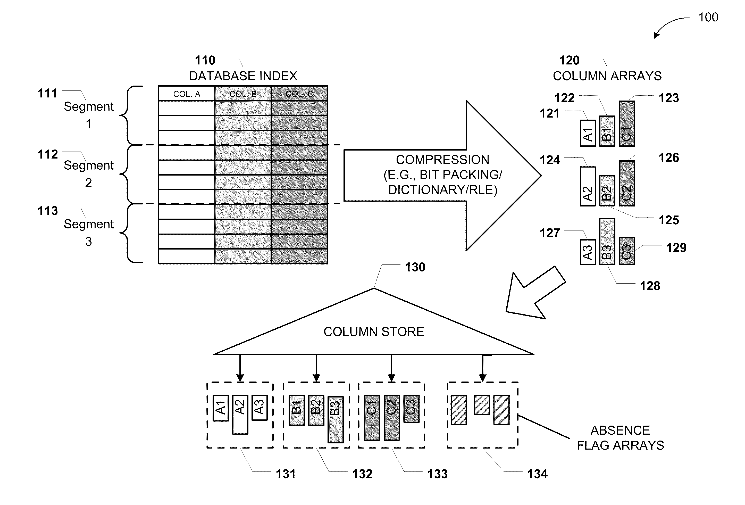 Columnar storage of a database index