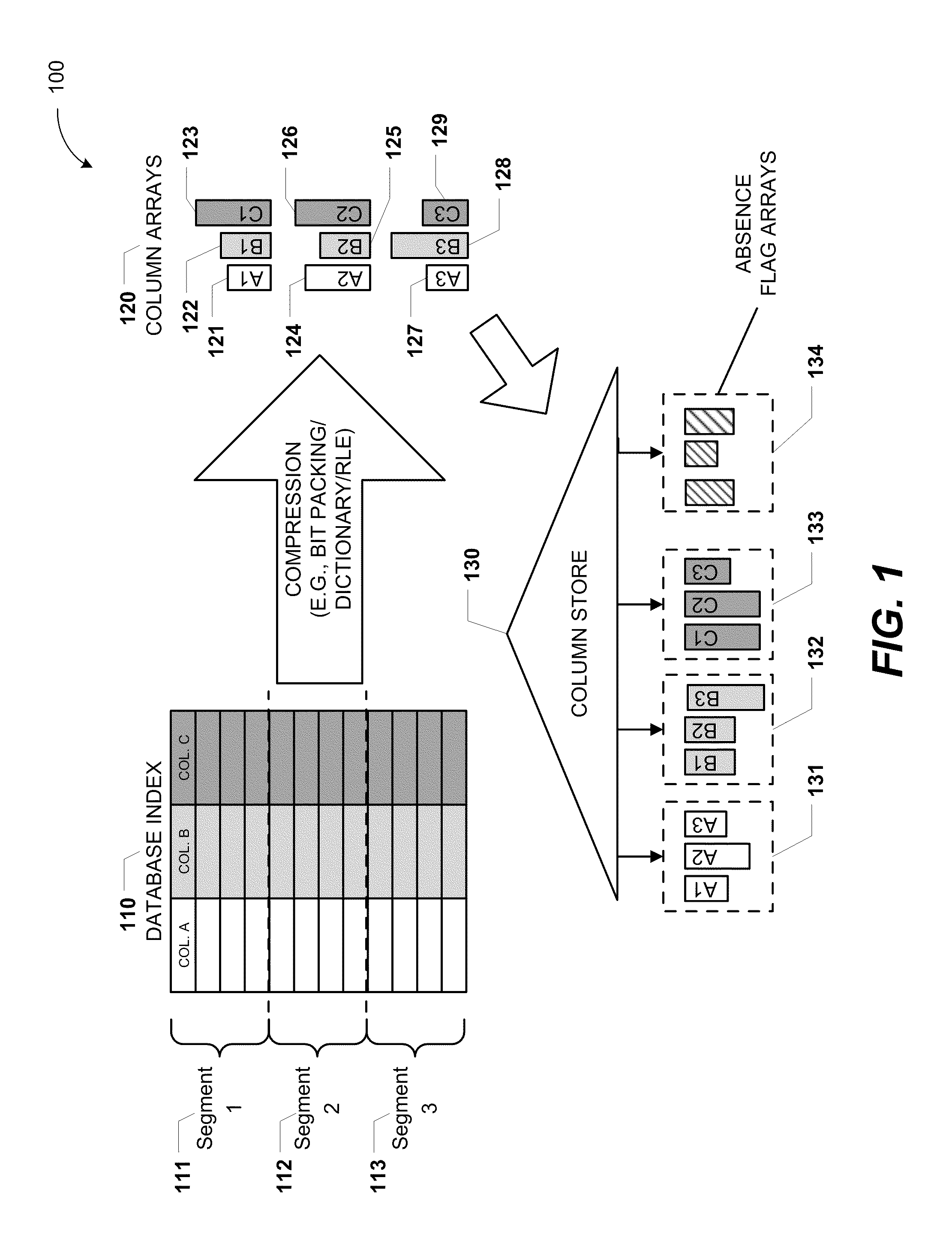 Columnar storage of a database index