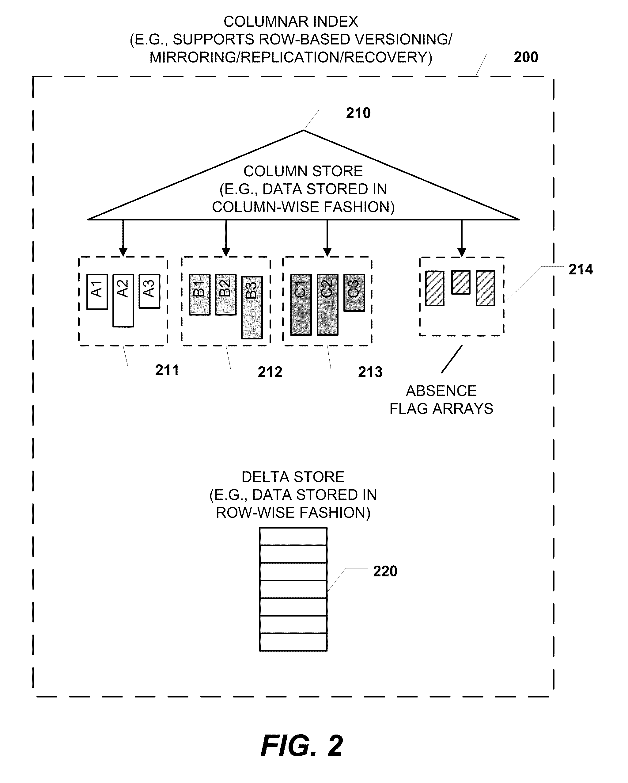 Columnar storage of a database index