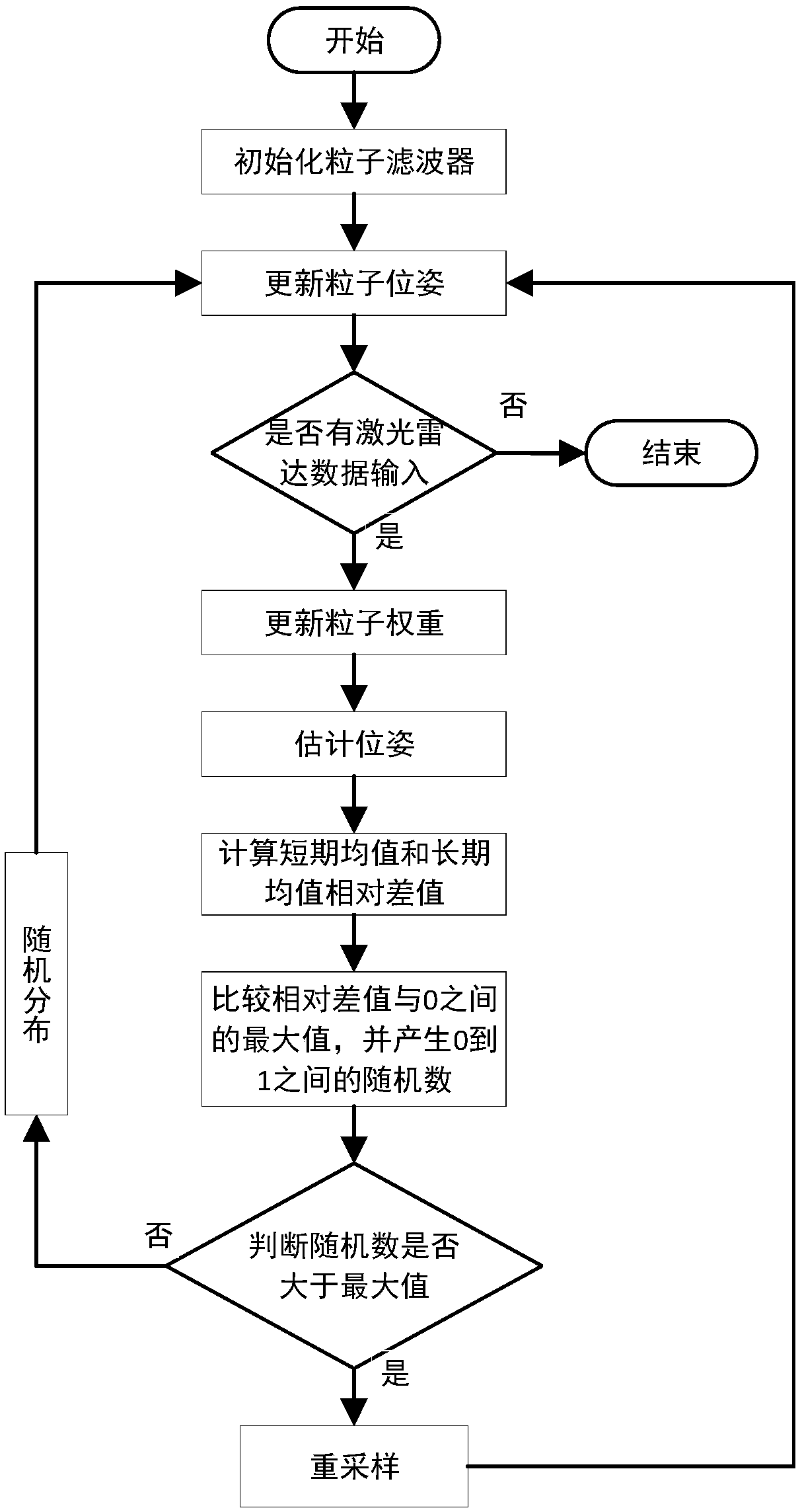 Global fusion positioning method based on self-adaptive Monte Carlo and feature matching