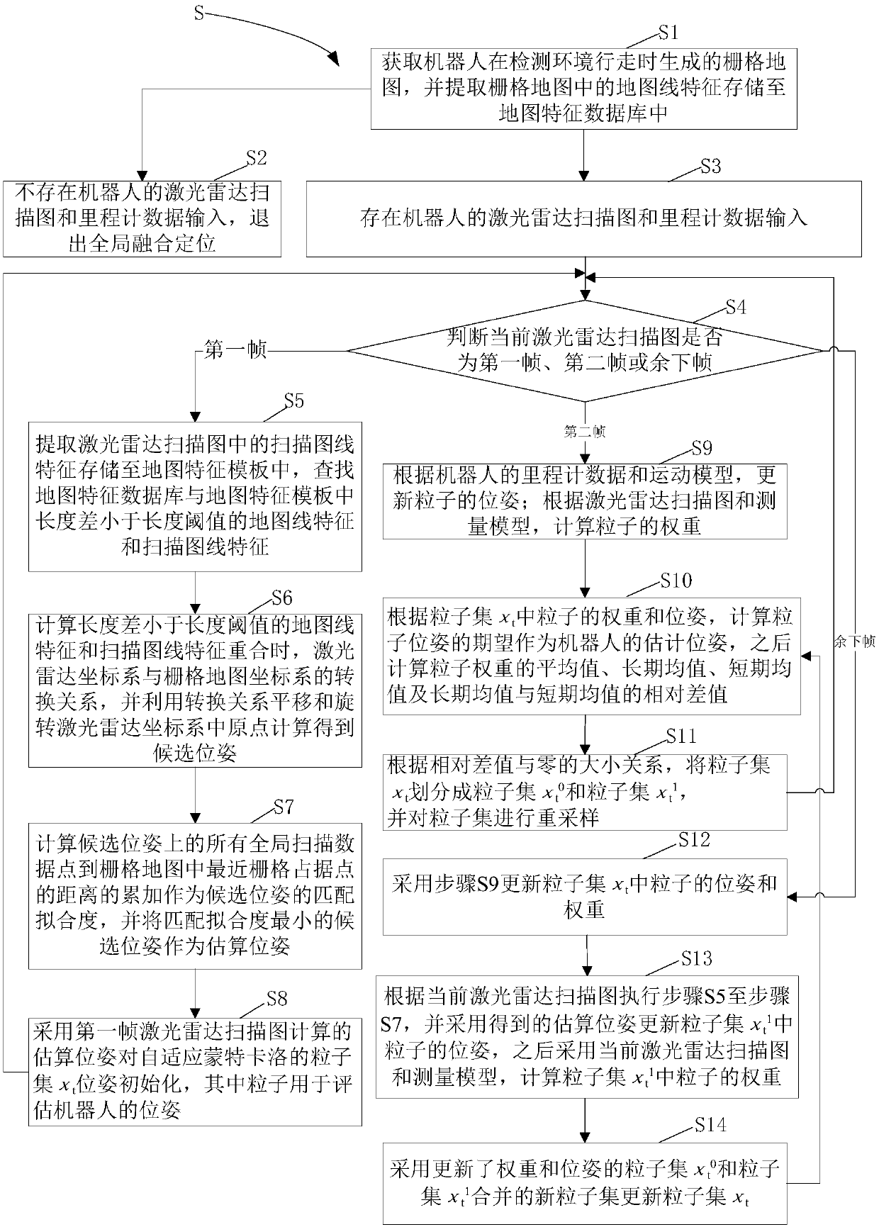 Global fusion positioning method based on self-adaptive Monte Carlo and feature matching