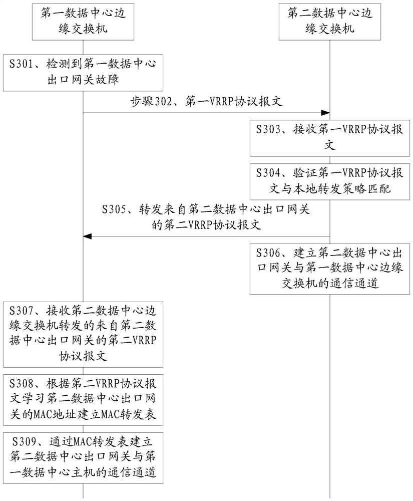 Communication method, device and system for data center