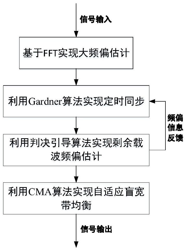 A Synchronous Equalization Method in High-speed Data Transmission System