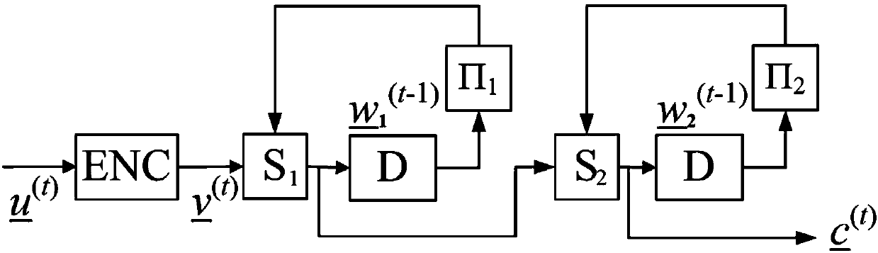 Dual recursion based block Markov superposition encoding method