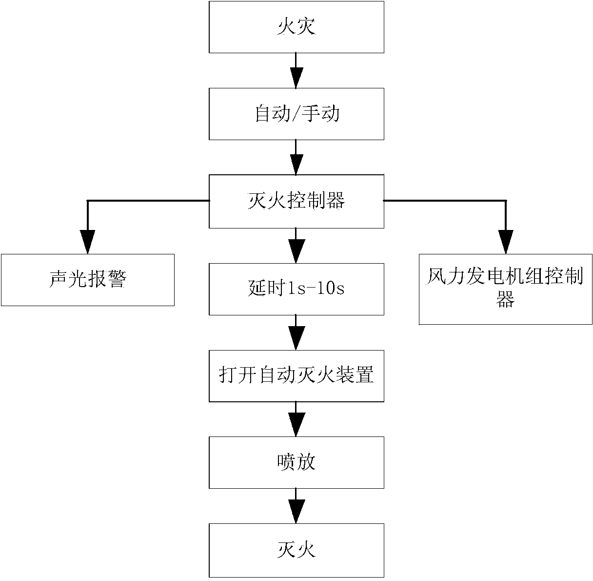 Automatic firefighting control system of wind turbine generator system