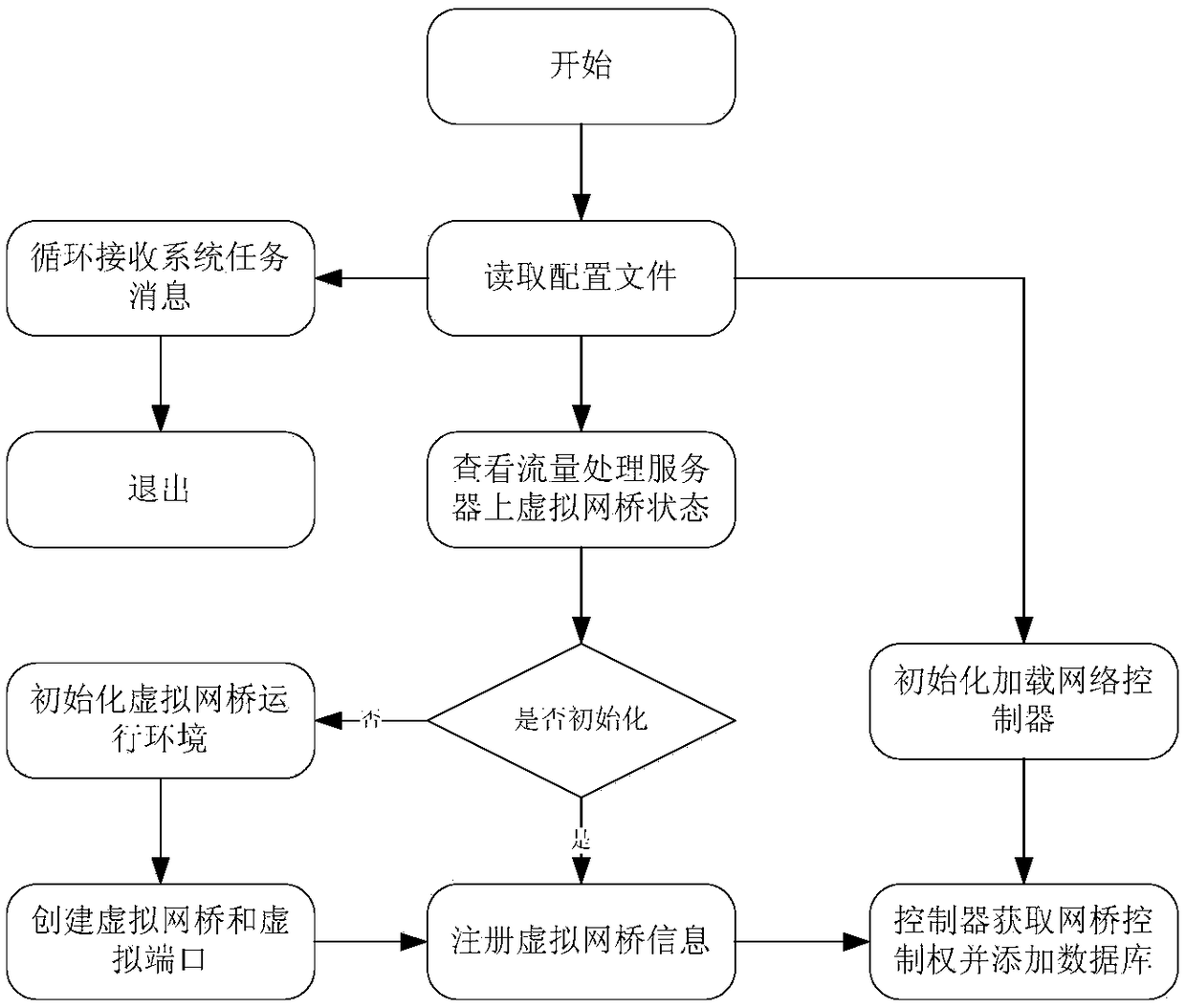 Method and system for accessing virtual network by physical device based on overlay technology