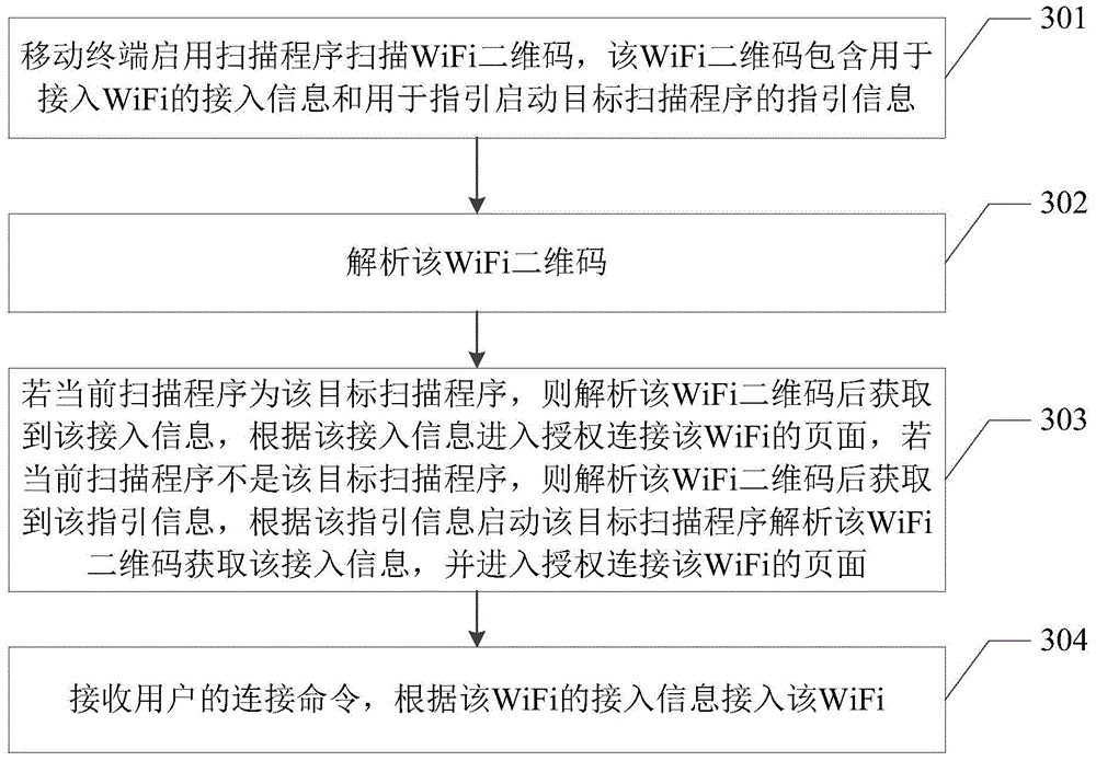 Method and device for accessing WiFi through scanning two-dimensional code