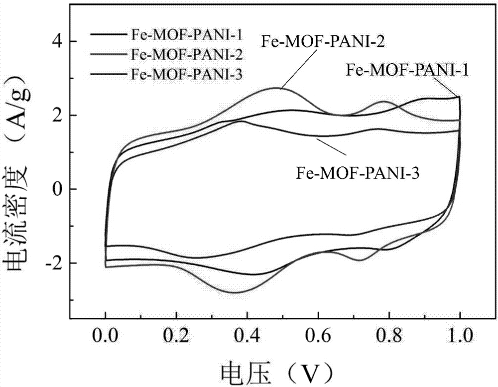 Fe-MOF-polyaniline composite material and preparation method and application thereof