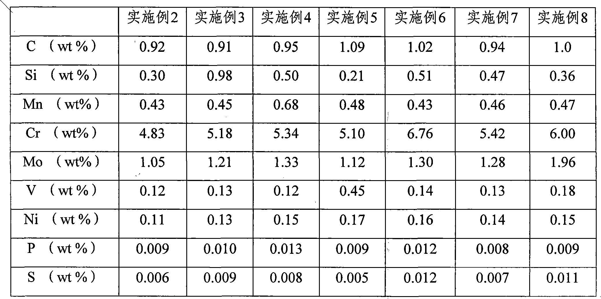 Cold roll with high abrasive resistance and high roughness retaining capability and manufacturing method thereof