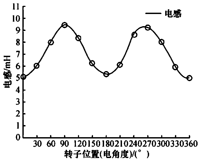 Electric vehicle motor positive and negative code learning method