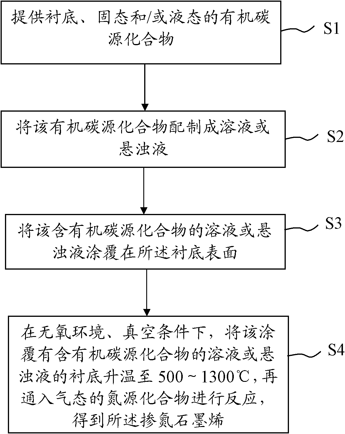 Preparation method of nitrogen-doped graphene