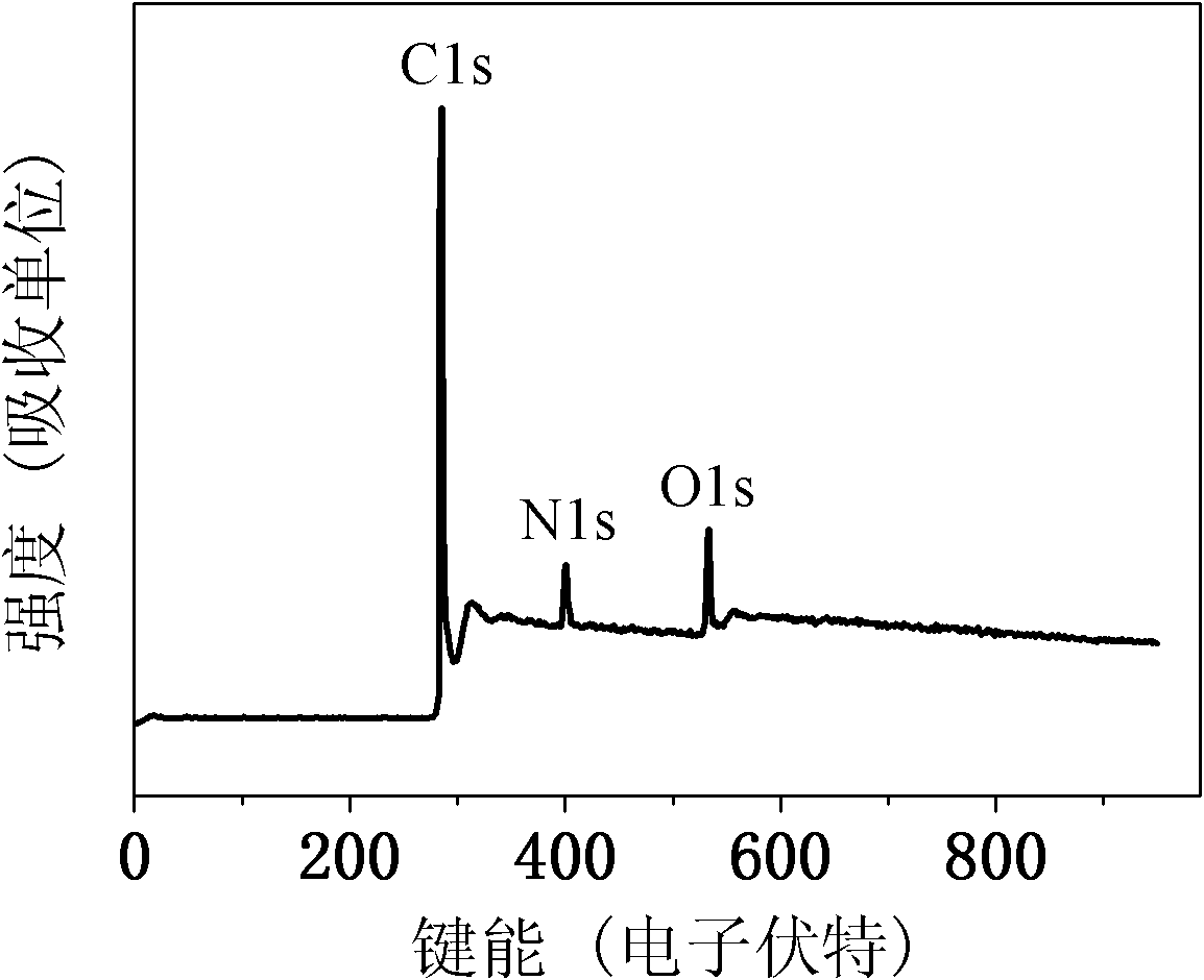 Preparation method of nitrogen-doped graphene