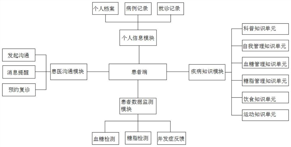 Follow-up visit management system of malignant tumor combined with diabetes mellitus based on cloud APP