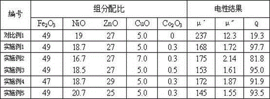 NiCuZn ferrite material and manufacturing method thereof