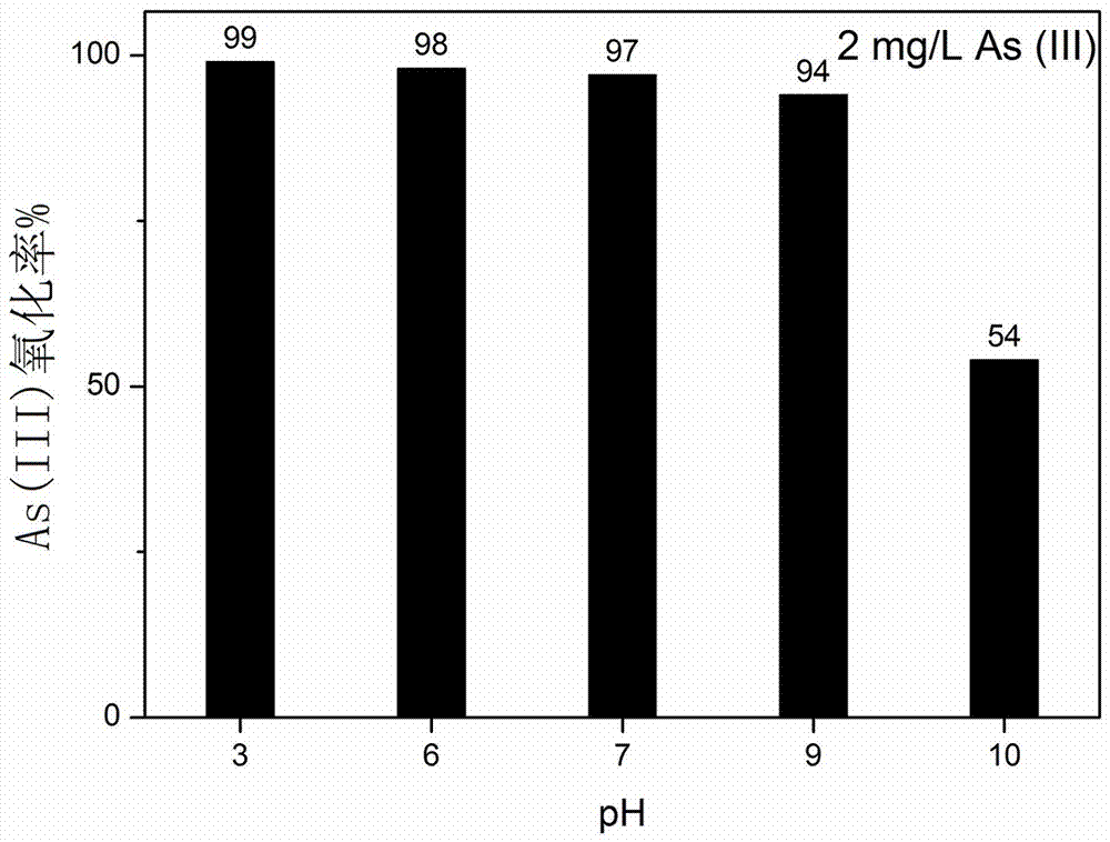 Method for treating trivalent arsenic in water by photooxidation of small molecule diketone