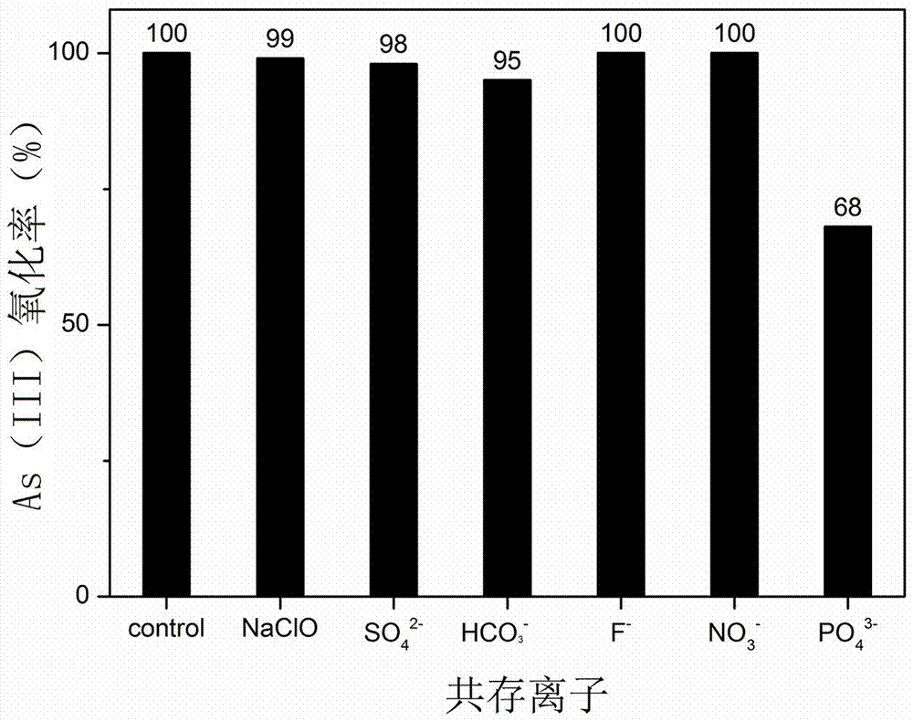 Method for treating trivalent arsenic in water by photooxidation of small molecule diketone