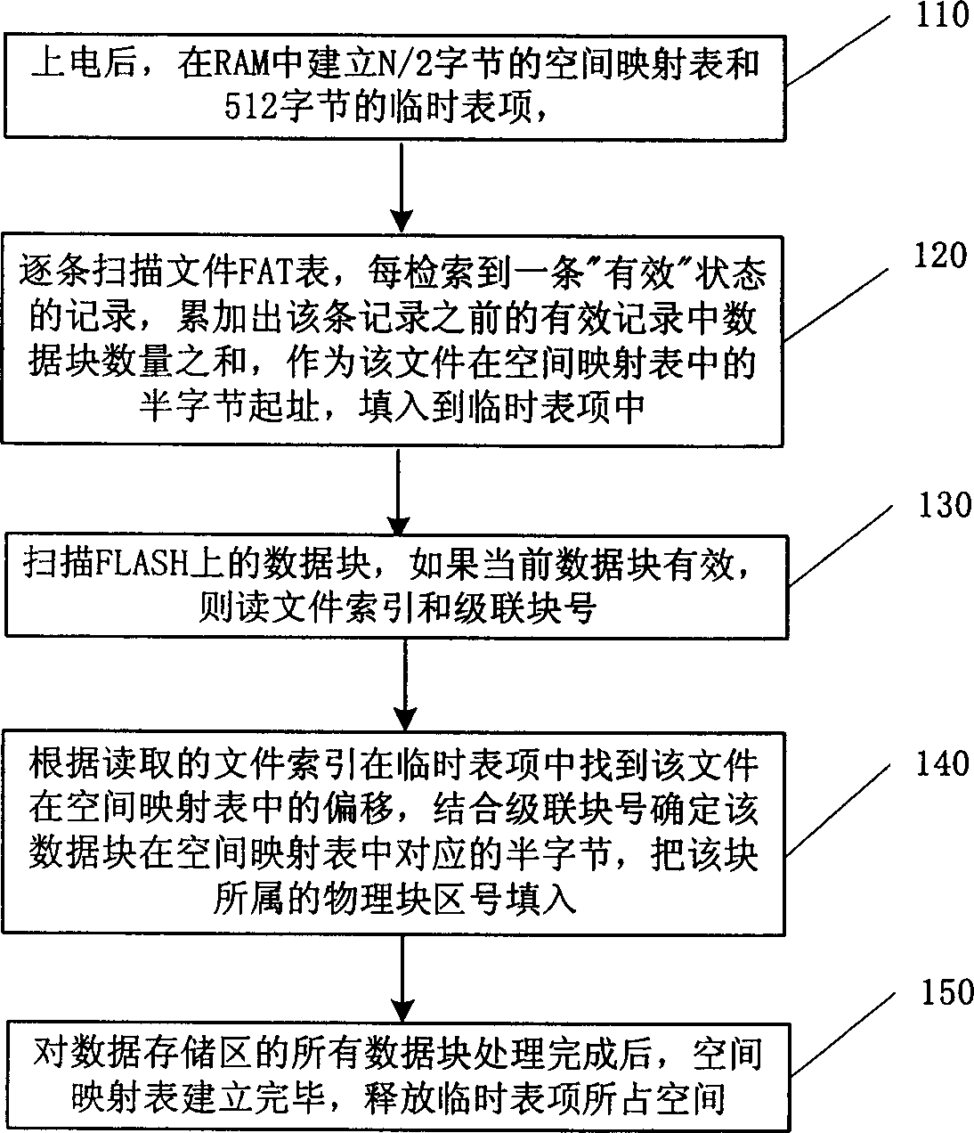 A flash memory file system management method