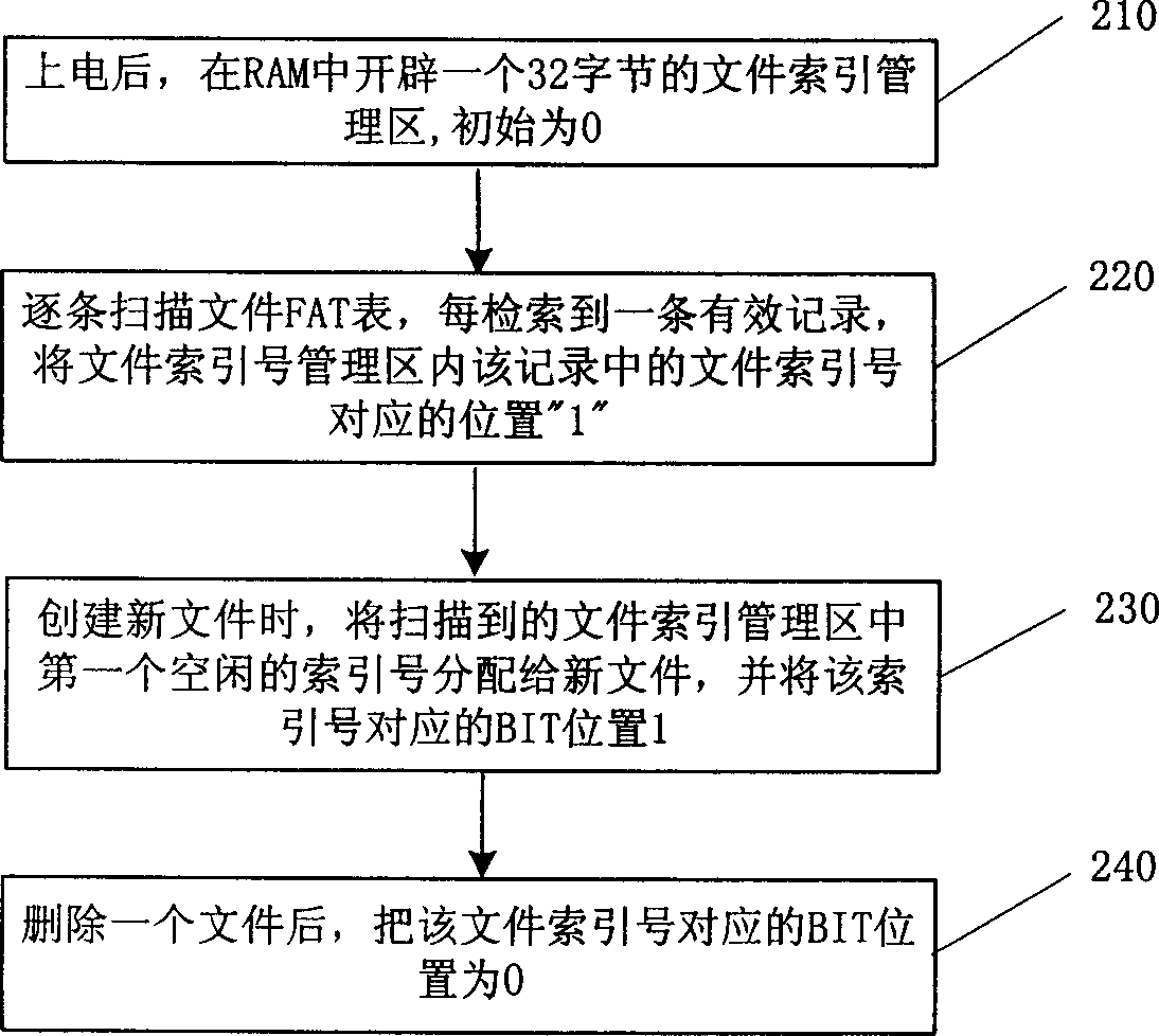 A flash memory file system management method