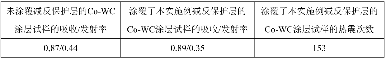 Thermal sprayed coating anti-reflection protective layer applicable to selective absorption of medium and high-temperature solar energy and preparation method of thermal sprayed coating anti-reflection protective layer