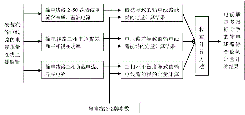 Quantitative analysis method for influence of electric energy quality on comprehensive energy consumption of power transmission line