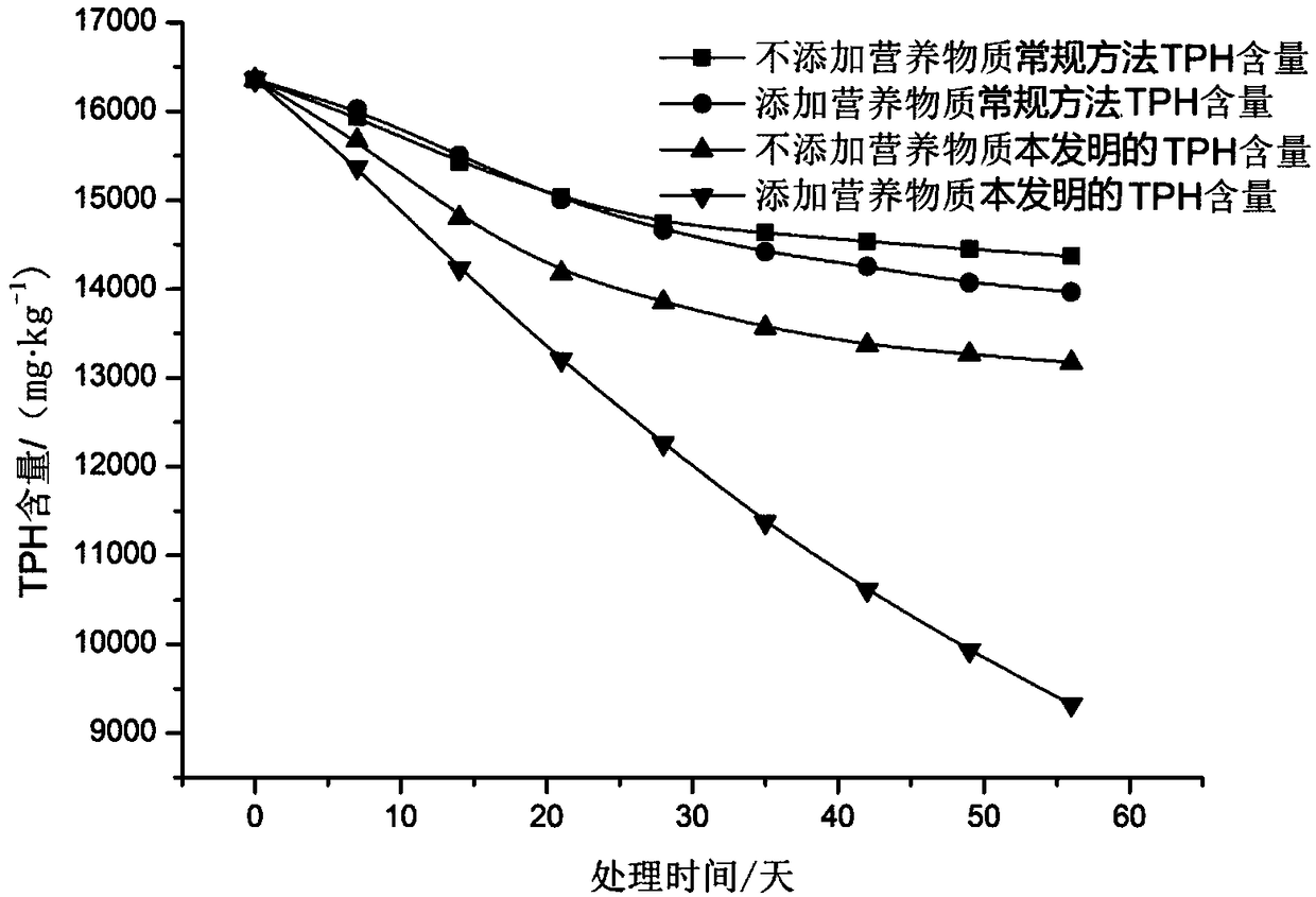 Method for microbial degradation of total petroleum hydrocarbons