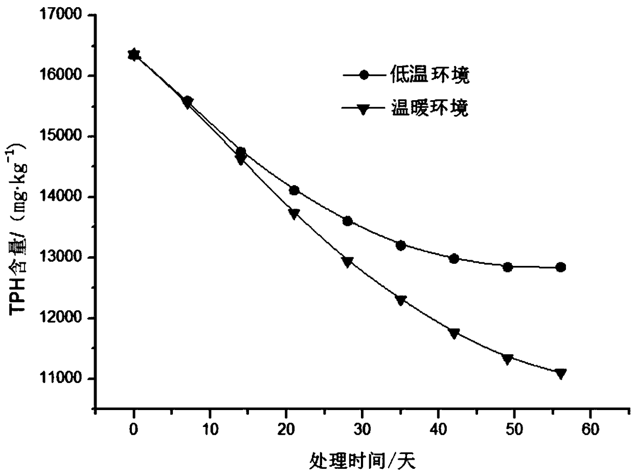 Method for microbial degradation of total petroleum hydrocarbons