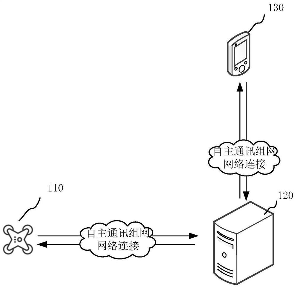 Unmanned aerial vehicle communication method and device, computer readable storage medium and equipment