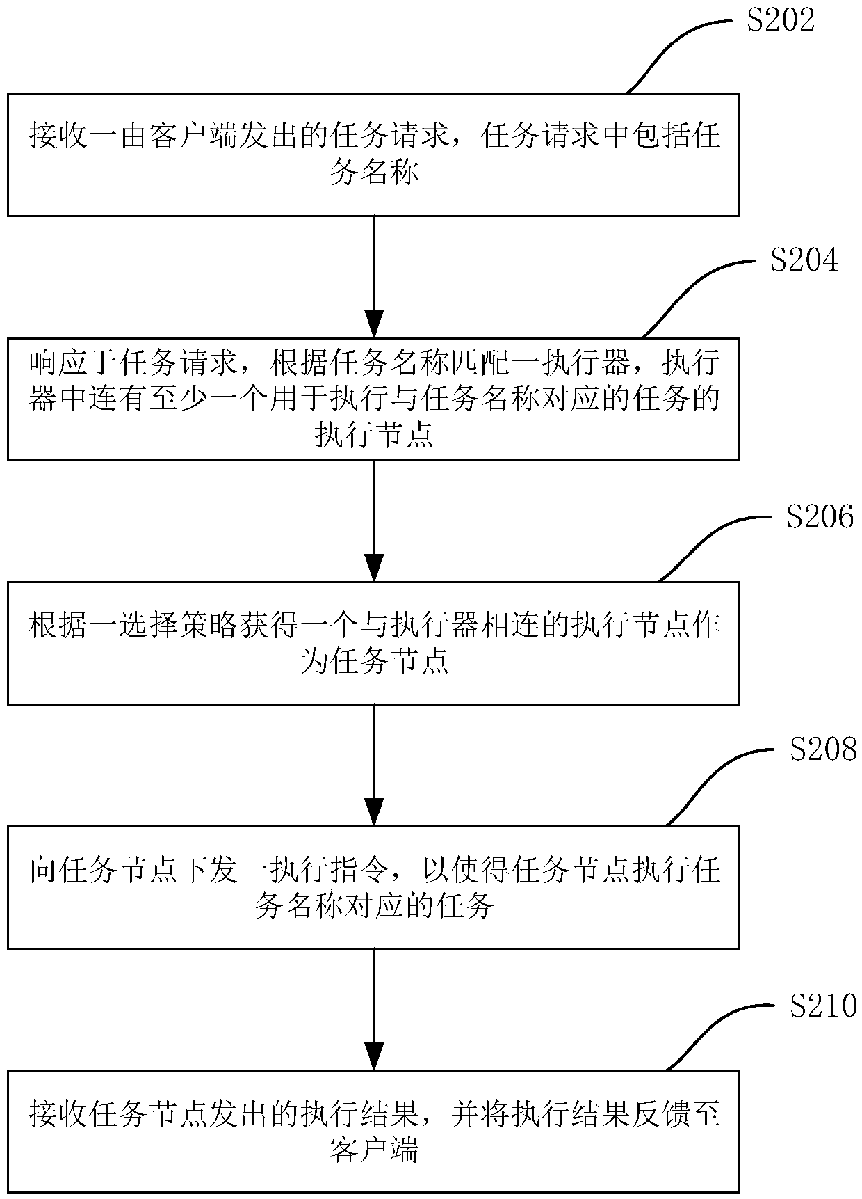 Distributed task scheduling method, system and device and medium