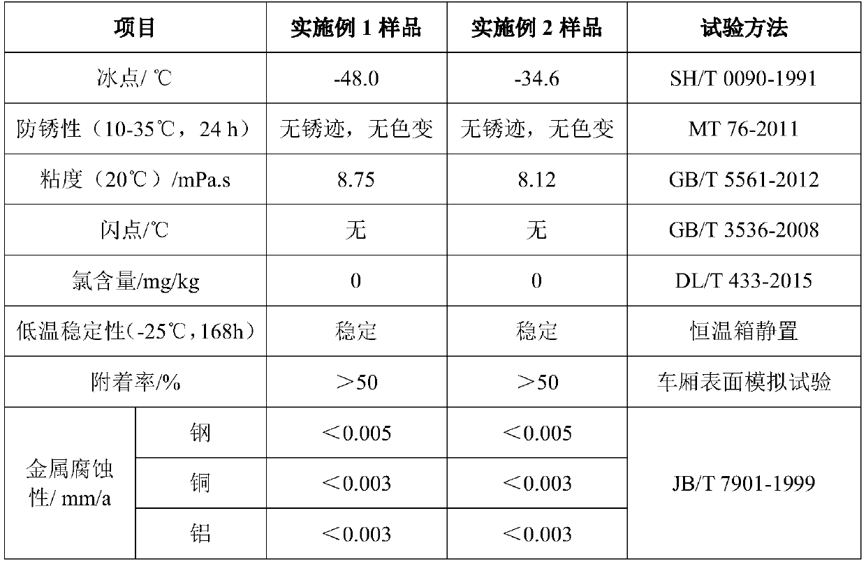 Chloride-free railway transportation coal antifreezing agent