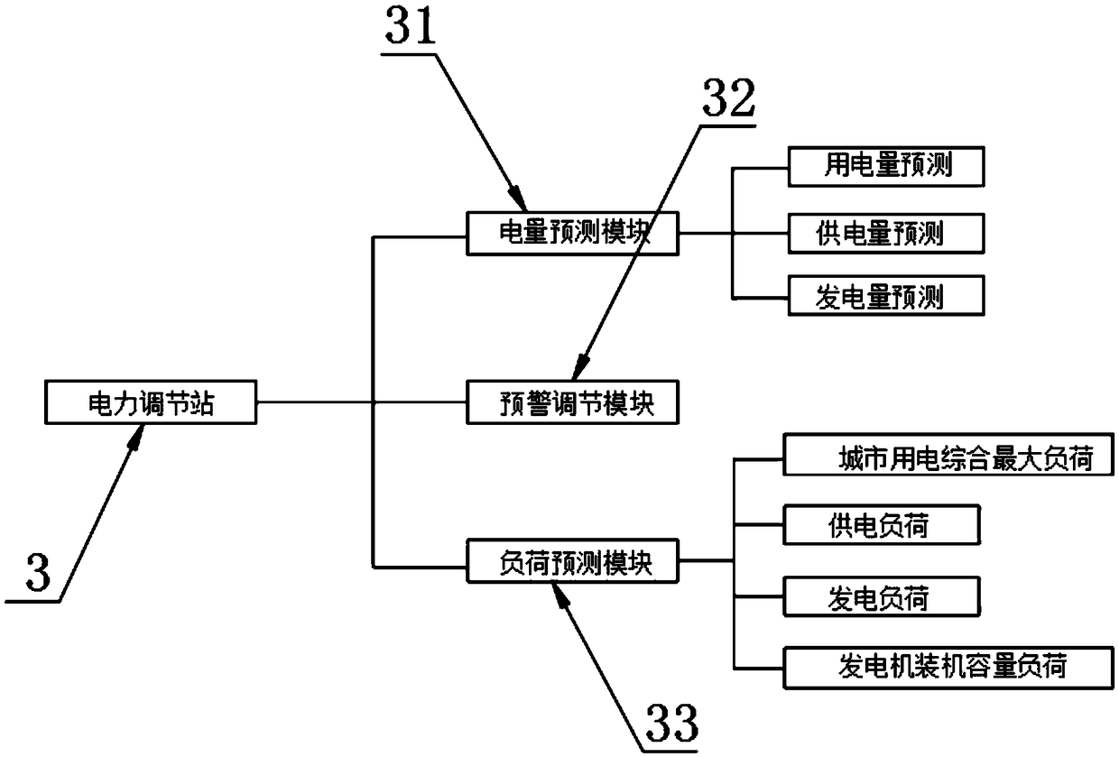 Urban intelligent regulation and control electrical power system