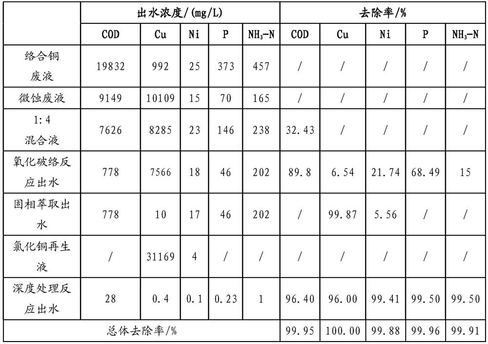 Complex copper waste liquid and micro-etching waste liquid composite treatment method