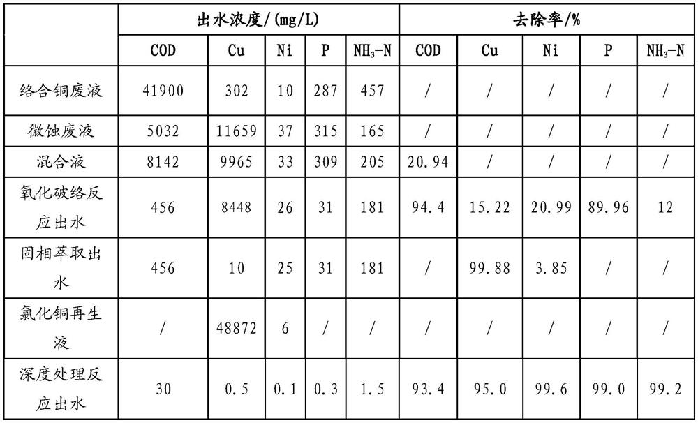 Complex copper waste liquid and micro-etching waste liquid composite treatment method