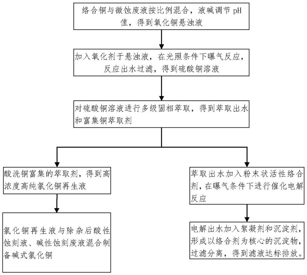 Complex copper waste liquid and micro-etching waste liquid composite treatment method