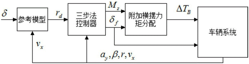 Vehicle yaw stability control method based on three-step method