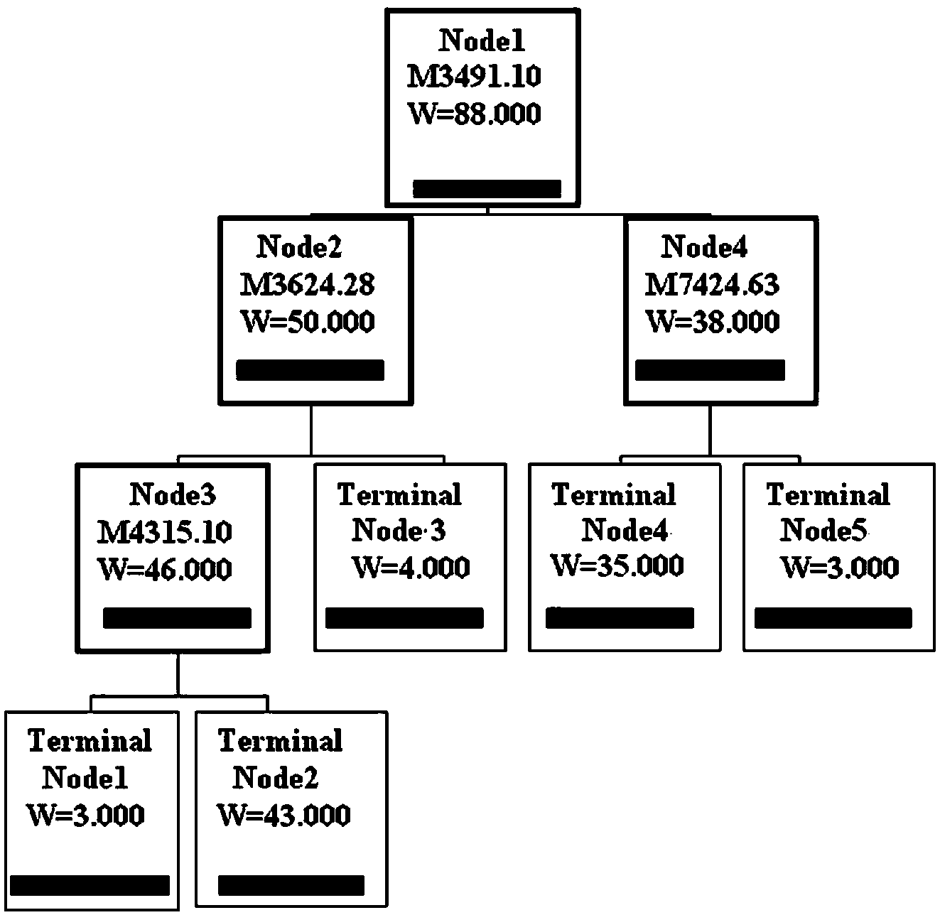 Saliva proteome decision-making tree diagnosis model for screening thyroid cancer, and construction method of tree