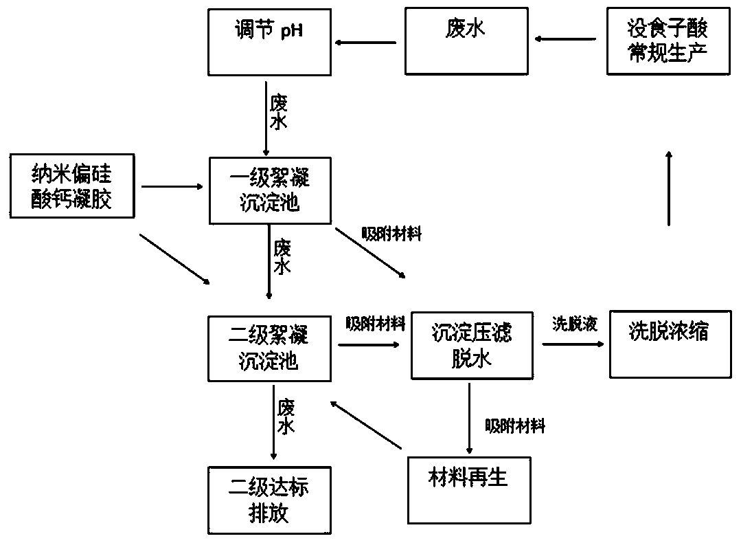 A method for purifying and treating waste water produced by gallic acid with nano-silica gel