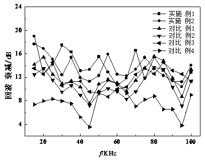 Production process of damping underwater acoustic transmission plastic functional master batch