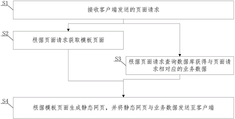 B/S mode based dynamic webpage generation method, server, and system