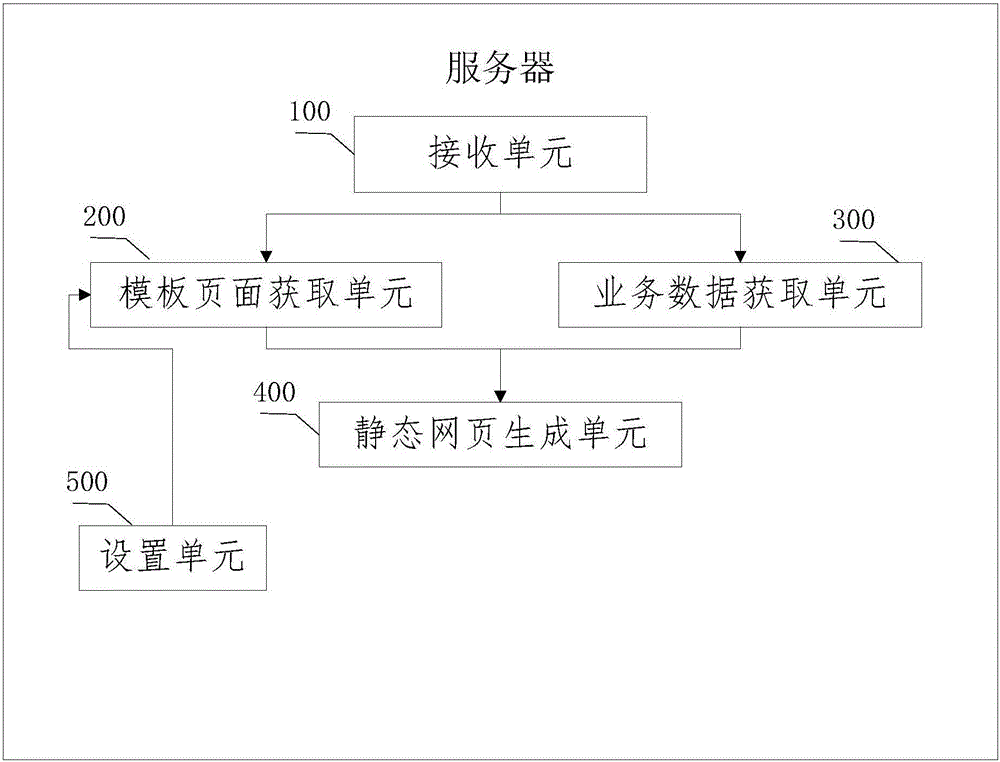 B/S mode based dynamic webpage generation method, server, and system