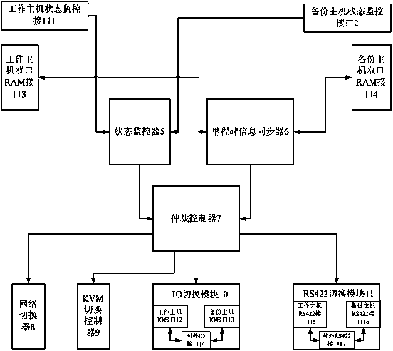 Arbitration device for double computer redundancy hot backup computer