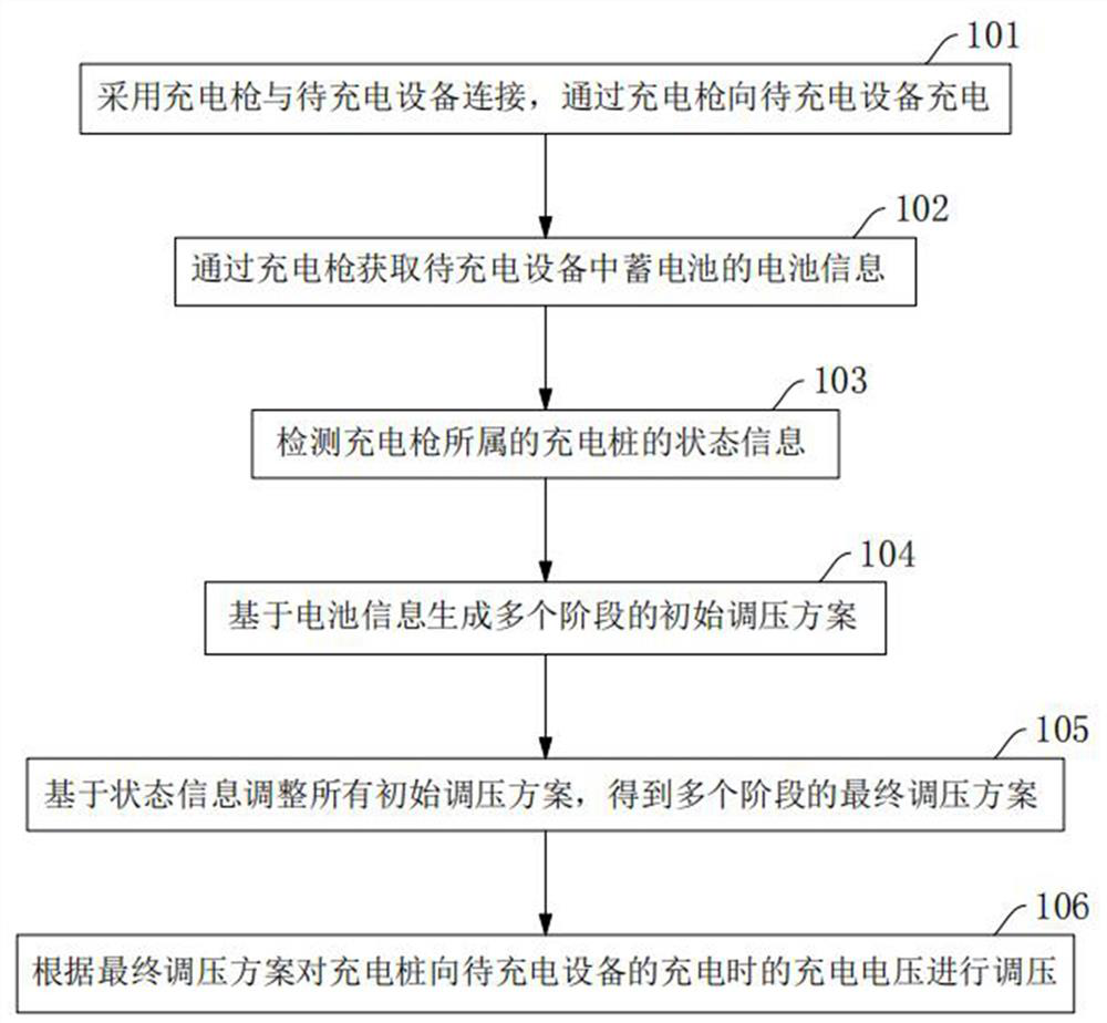 A stage-by-stage voltage regulation method and system for charging piles