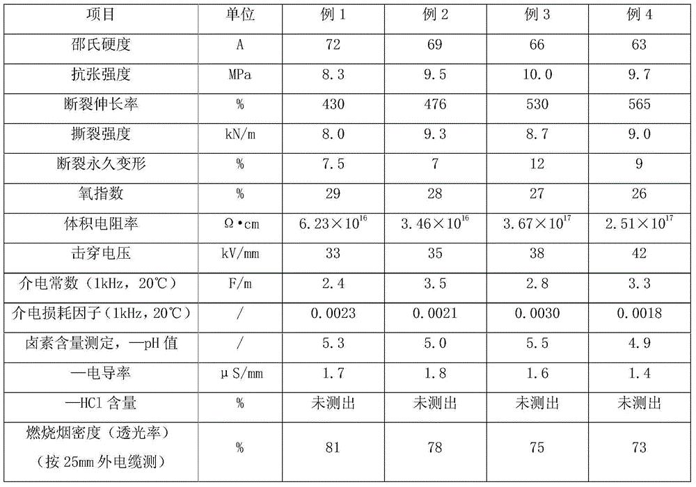 Intermediate pressure level low-smoke zero-halogen flame-retardant silicon rubber insulating material and manufacturing process thereof