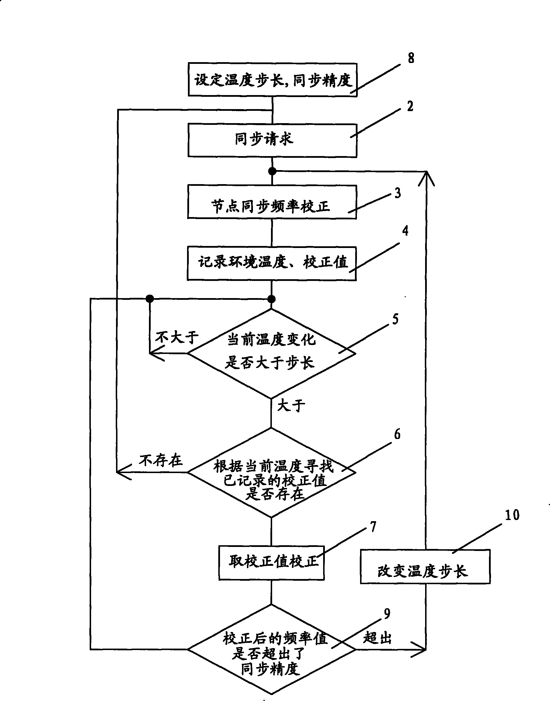 Method for compensating network node crystal oscillation frequency error of wireless sensor