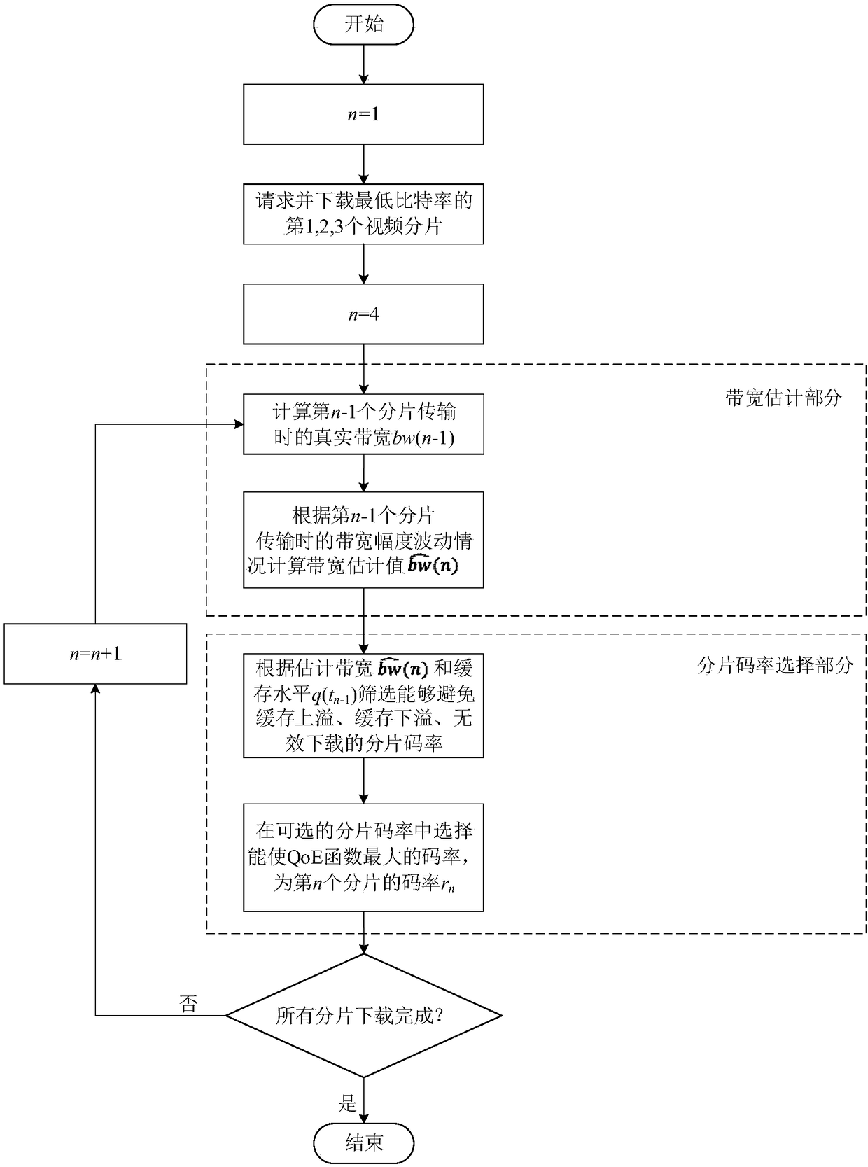 Available bandwidth adaptive video fragmentation request method supporting QoE maximization