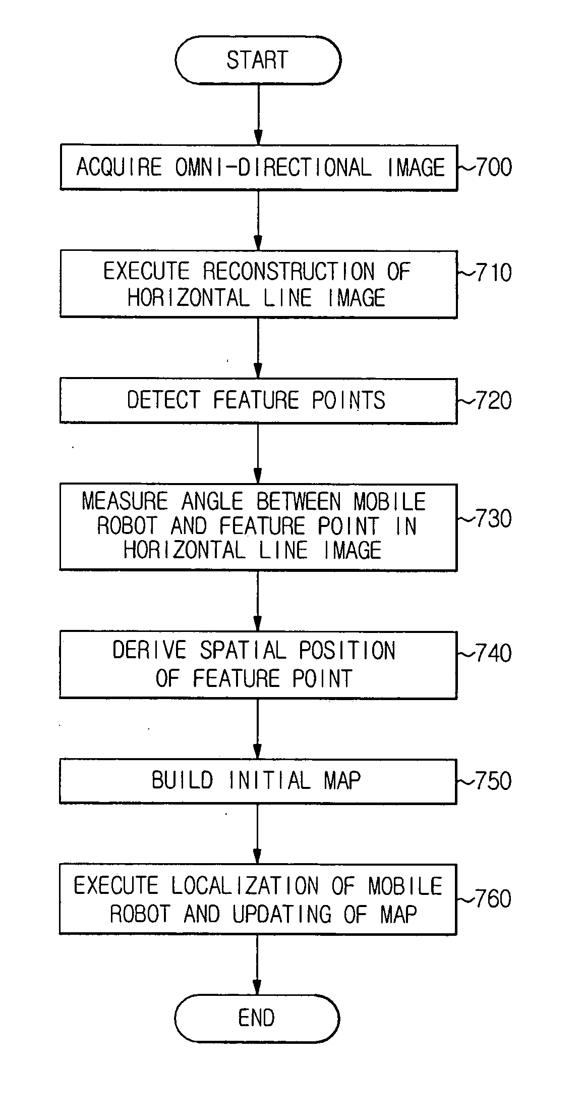 Simultaneous localization and map building method and medium for moving robot