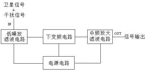 Radio frequency receiving channel circuit for realizing anti-interference antenna of satellite navigation and method