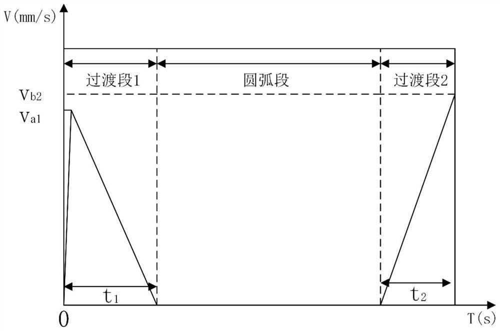 Double-transition-section cooperative movement precise forming optimization method based on free bending technology