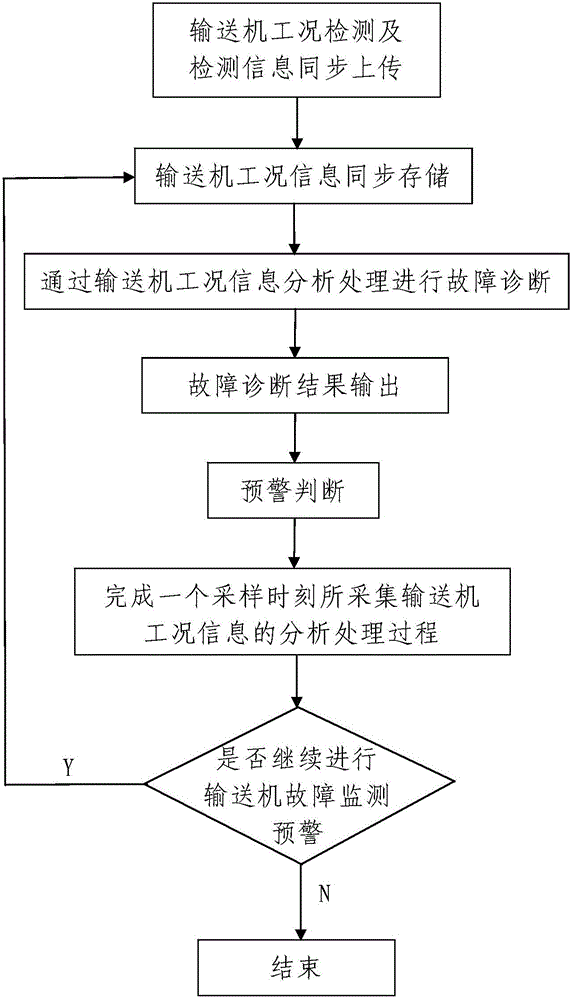 Fault monitoring and early warning system and method for belt conveyor of mine