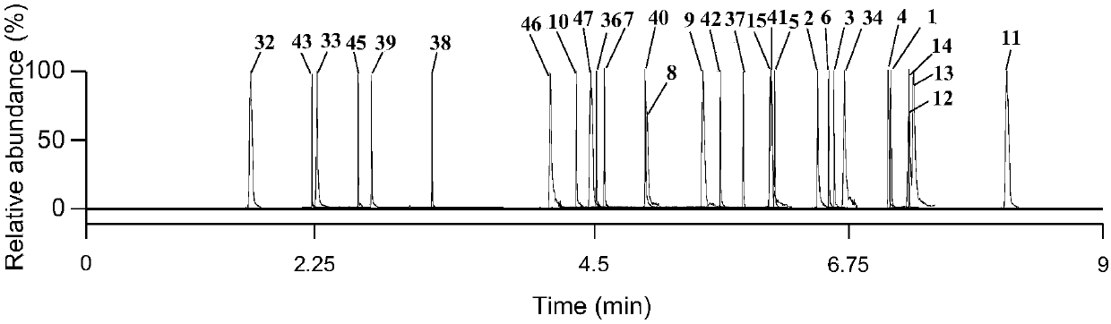 A detection method for five types of compounds in Xuebijing injection