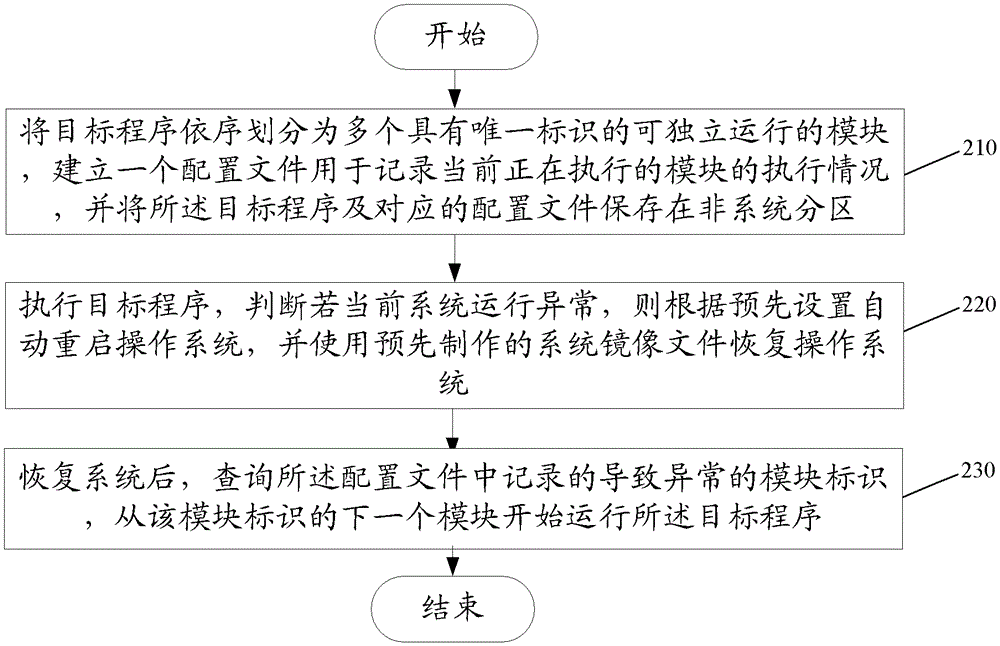 Method and device for automatically recovering target program operation control in automated testing